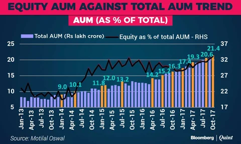 Mutual Fund Investment In Equities At Record Levels In October