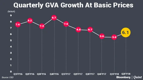 Indian Economy Bounces Back, Grows 6.1% In September Quarter