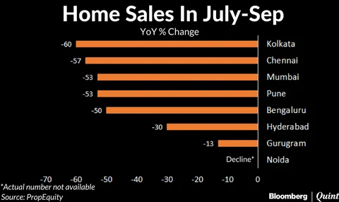 A Dud Diwali For Developers This Year