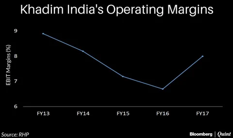 Khadim India Falls 5% Over IPO Price On Stock Market Debut