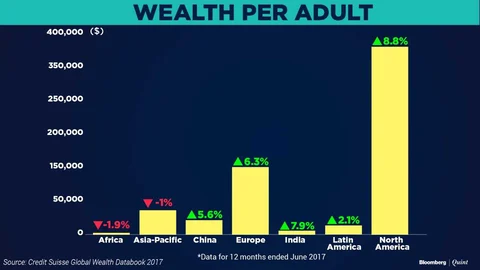 Indians Are Getting Rich Faster Than Others. (But That Hides Inequality)