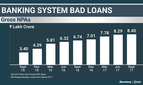 Bad Loans Rise At The Slowest Pace In Two Years