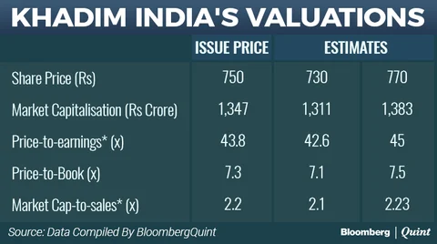 Khadim India Falls 5% Over IPO Price On Stock Market Debut