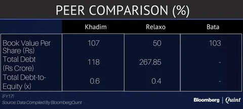 Khadim India Falls 5% Over IPO Price On Stock Market Debut