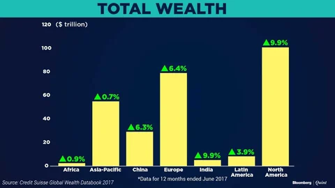 Indians Are Getting Rich Faster Than Others. (But That Hides Inequality)