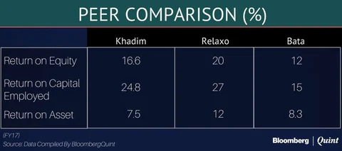 Khadim India Falls 5% Over IPO Price On Stock Market Debut