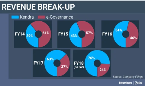 How Vakrangee Turned From A Penny Stock Into A Rs 37,000 Crore Firm