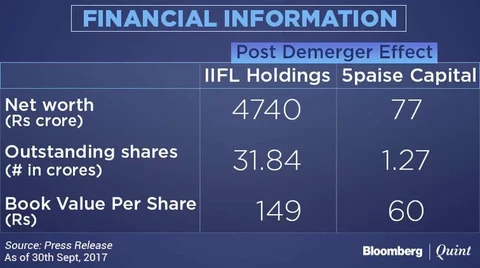 5Paisa Capital Becomes India’s First Listed Online Broking Firm