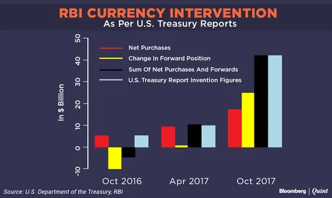 U.S. Treasury Versus RBI: An Intervention To End All RBI Interventions