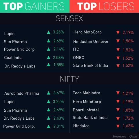 Sensex, Nifty Pause After Record Close; Pharma Index At 3-Month High