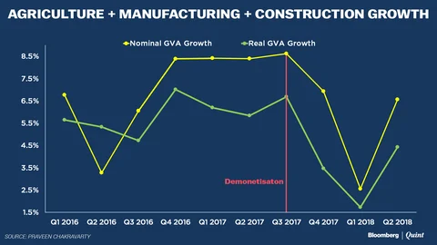 Indian Economy Bounces Back, Grows 6.1% In September Quarter