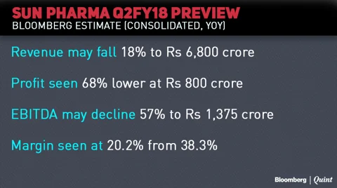 Earnings Today: Sun Pharma May See A Steep Profit Decline In Q2