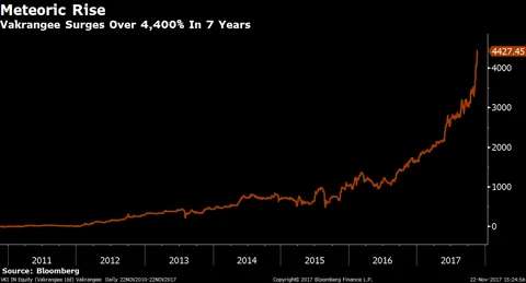 How Vakrangee Turned From A Penny Stock Into A Rs 37,000 Crore Firm