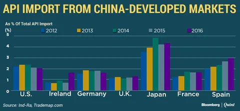 Imports To Fuel India’s Active Pharmaceutical Ingredients’ Requirements