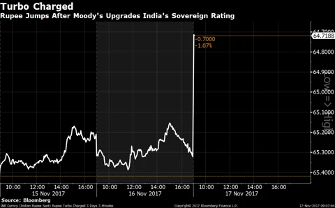 Moody’s Upgrades India’s Sovereign Rating In Boost For Modi