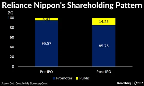 Reliance Nippon To List On Monday
