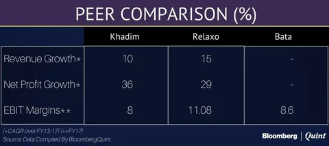 Khadim India Falls 5% Over IPO Price On Stock Market Debut