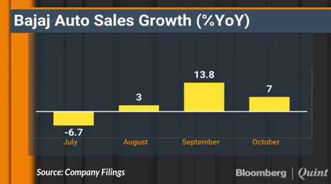 Bajaj Auto Sales Rise For Third Straight Month In October
