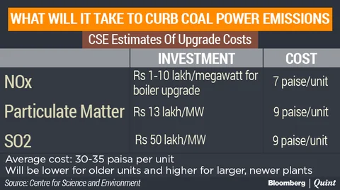 India’s Coal-Fired Power Units Will Spew Toxic Fumes For Longer
