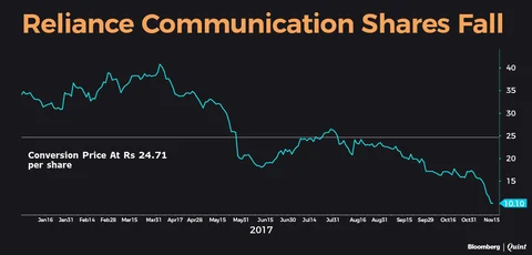 As Shares Of Reliance Communications Fall, Lenders Face Tough Choices
