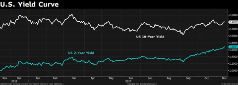 Bond Yields Spike To Above 7%. Here’s Why.