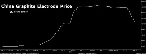 Shares Of Graphite Electrode Makers Decline As Prices Fall In China