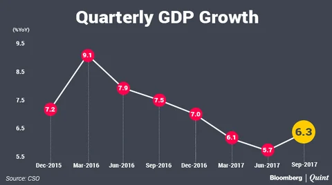 Indian Economy Bounces Back, Grows 6.1% In September Quarter