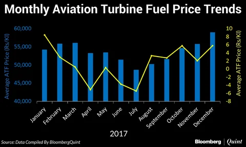 Jet Fuel Prices Hiked For Fifth Straight Month