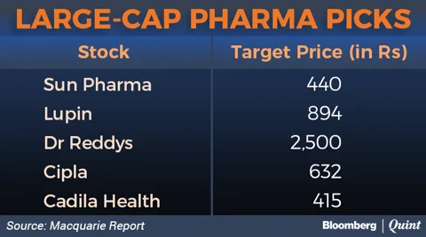 Investors Prefer Mid Caps Over Large Caps In Indian Pharma Sector, Macquarie Says