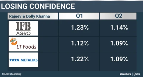Dolly Khanna’s Biggest Bet Returns Sixfold This Year