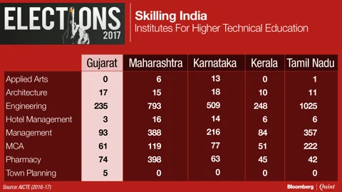In Charts: Where Gujarat Stands On Social Indicators