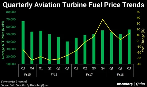 Jet Fuel Prices Hiked For Fifth Straight Month