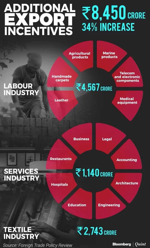India’s Foreign Trade Policy Offers Rs 8,450 Crore Additional Export Incentives