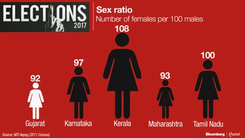 In Charts: Where Gujarat Stands On Social Indicators