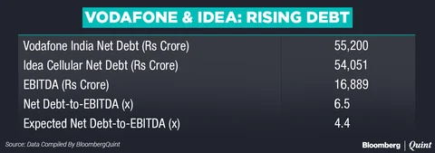 What The Vodafone-Idea Deal Lost After Reliance Jio’s Onslaught