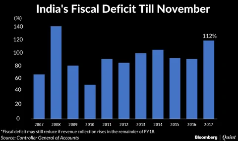 India’s Fiscal Deficit Breaches Full Year Target