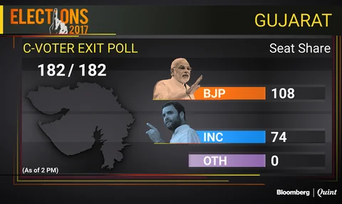 Exit Polls: BJP Seen Retaining Gujarat And Winning Himachal