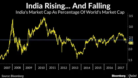 India Can’t Keep Pace With Growth In Global Market Capitalisation