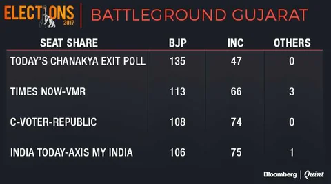 Neither BJP Nor Congress Happy With Exit Poll Results