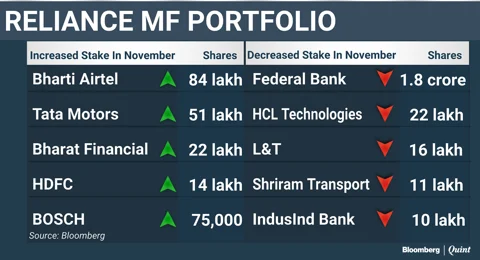 What India’s Top Three Mutual Funds Bought And Sold In November