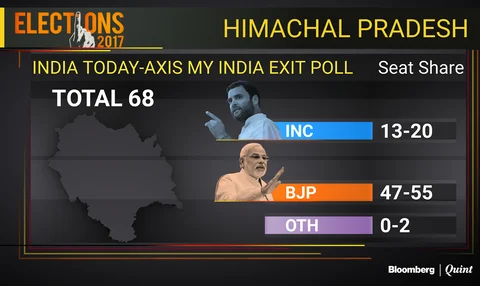 Exit Polls: BJP Seen Retaining Gujarat And Winning Himachal