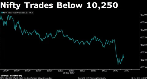 Sensex, Nifty Snap Three-Day Winning Streak