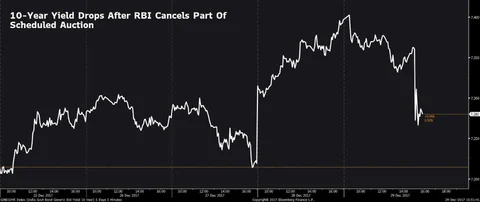 RBI Cancels Part Of Government Bond Sale As Yields Rise