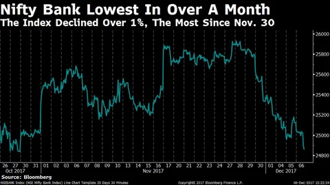 Sensex, Nifty End At Over 1-Month Low After RBI Status Quo