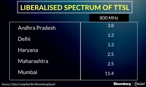 Why Rivals Will Line Up At RCom’s Spectrum Fire Sale