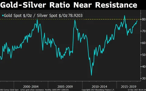 Will Silver Outperform Gold Now?