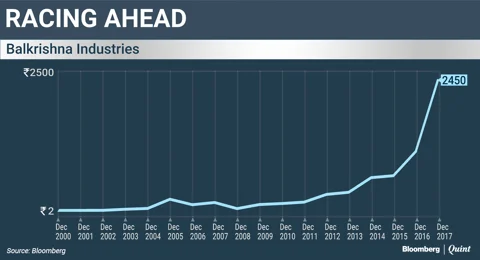 Will India’s Second Largest Tyremaker’s Dream Run Continue?