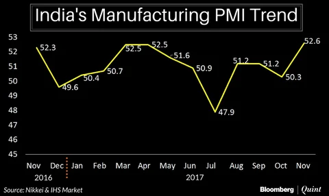 India’s Manufacturing Activity Improves At Its Fastest Pace In 13 Months