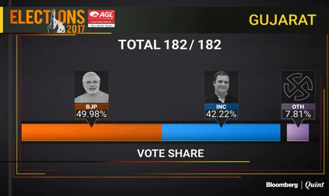 Gujarat Election Results 2017 | BJP Holds Fort But Not Without Cracks