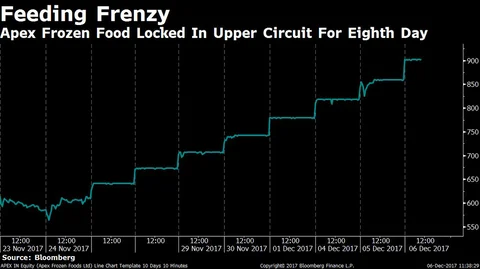 Apex Frozen Says China Foray On The Cards As Stock Continues Surge